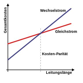 Kostenentwicklung Gleich- und Wechselstromkobel in Abhängigkeit der Leitungslänge