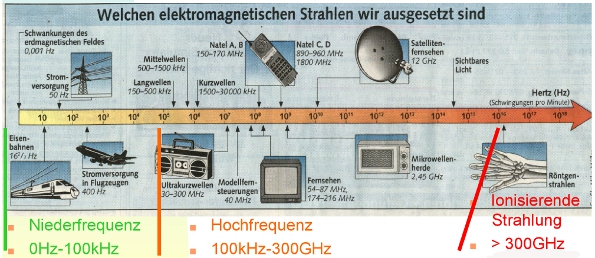 Bild mit den verschiedensten Quellen der elektromagnetischen Strahlung