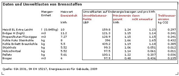 energieinhalt