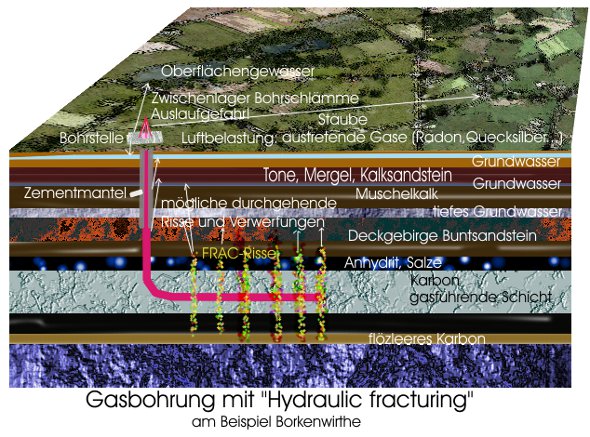 Schema: Fracking bohrung