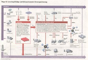 schema: nutzung von methanol und methan