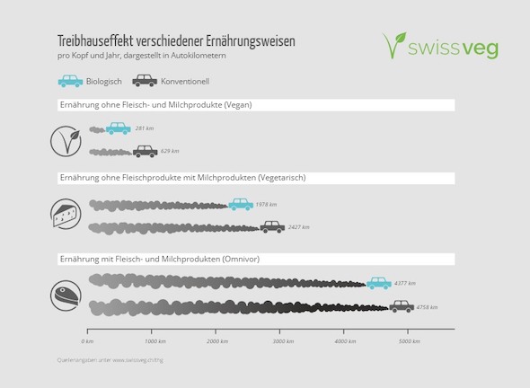 Treibhausgase verschiedener Ernährungsweisen