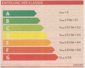 energie-etikette fenster