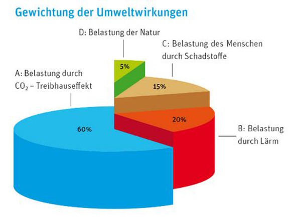 gewichtung umweltbelastungsfaktoren