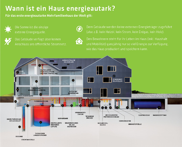 energieautarkes mfh brütten