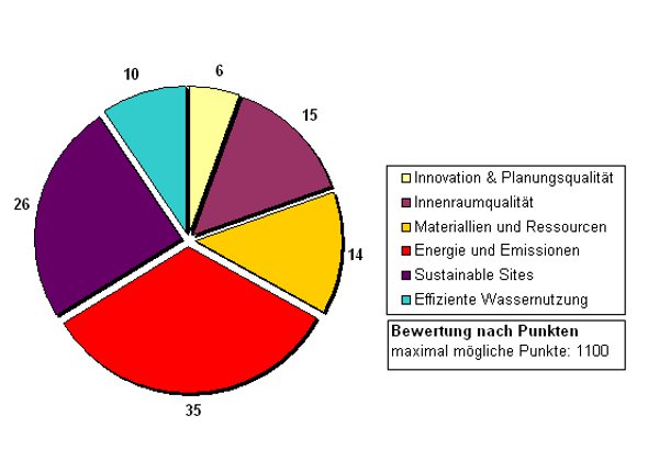 grafik-leed