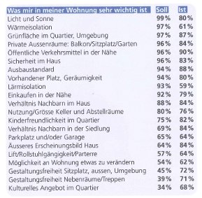 grafik: mieterwünsche