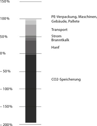 Hanfziegel CO2 neutral