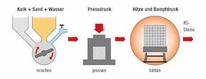 Kalksandstein Herstellung