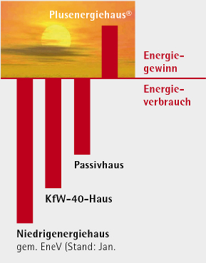 balkendiagramm plusenergie