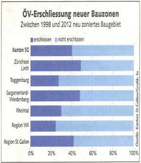 erschliessung von wohngebieten mit dem öv