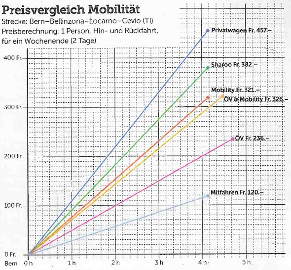 preisvergleich mobilität