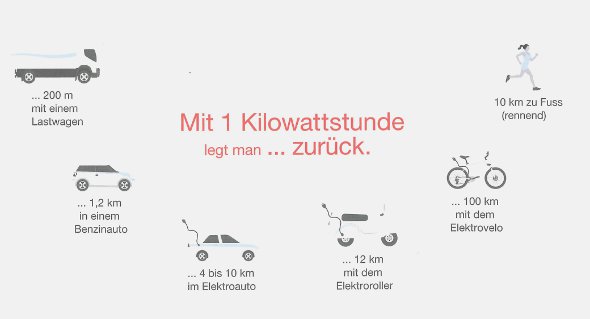 Grafik: mit 1 kwh legt man zurück