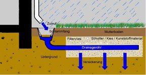 Regenwasserversickerung Oberflachenentwasserung Gesundes Haus