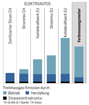 Treibhausgas Emissionen