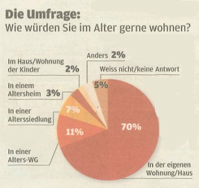 files/content/ratgeber/sozialleben/altenwohnen-umfrage.jpg