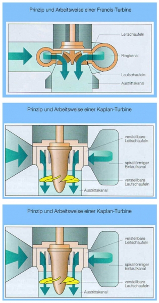 Verschiedene Turbinen