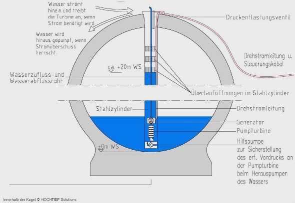 schema hohlkugelspeicher